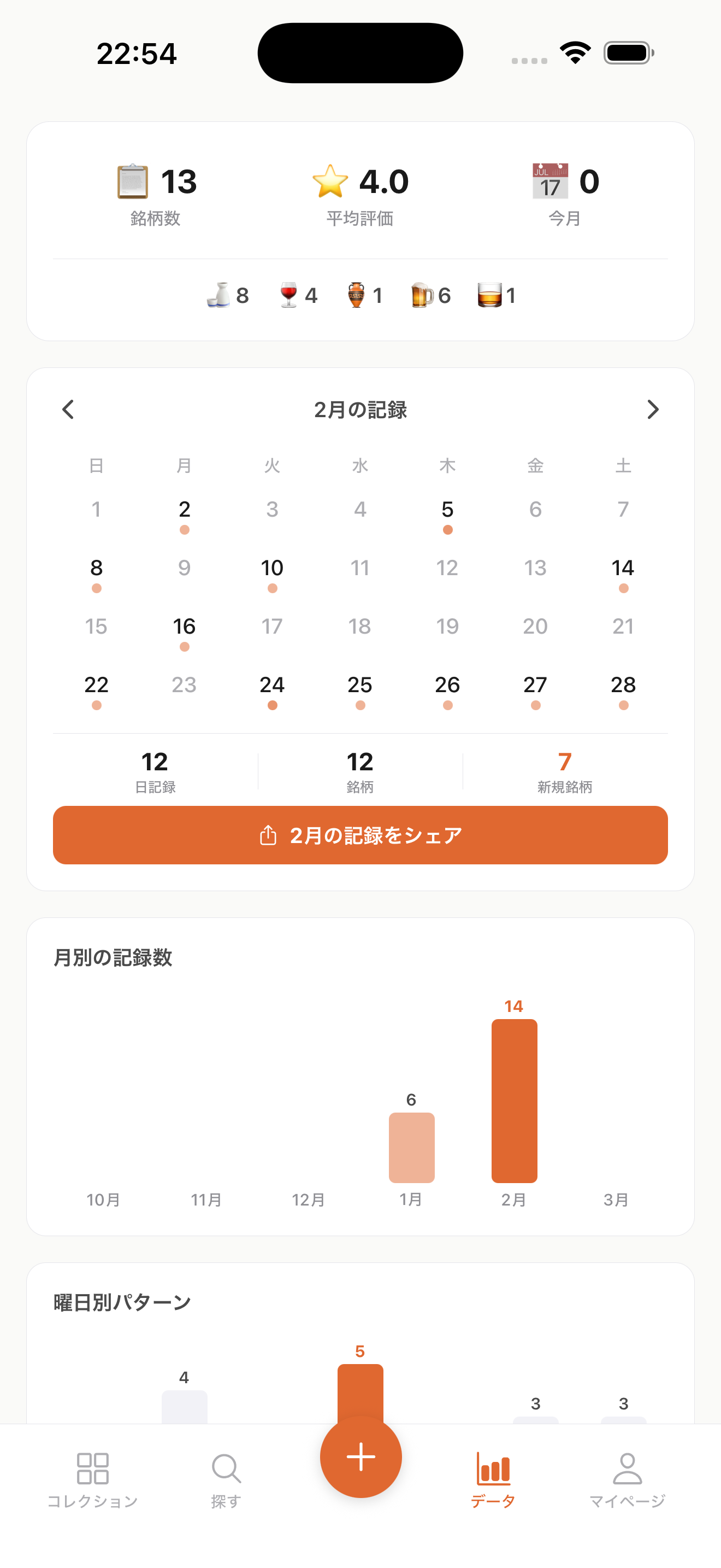 飲酒データ分析画面。カレンダー、月別記録数、曜日別パターンをグラフで表示
